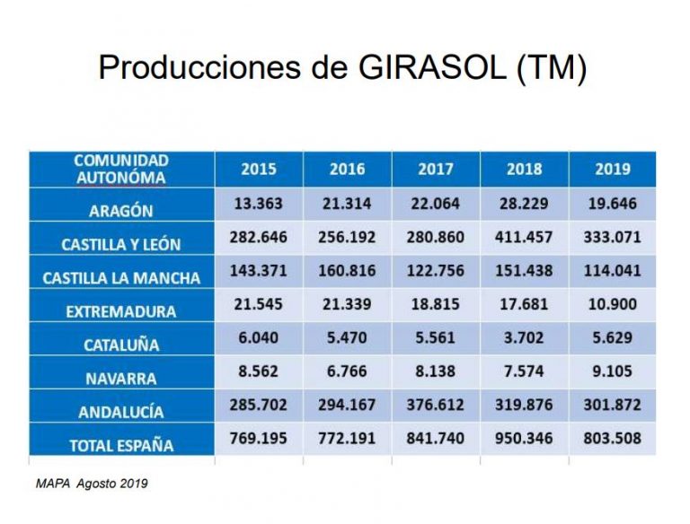 Producción de aceite de girasol en España